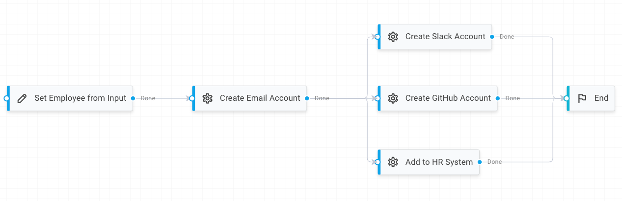 The Employee Onboarding workflow